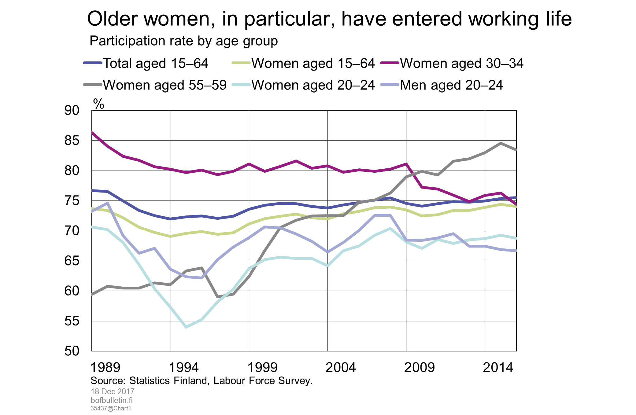 Older women, in particular, have entered working life