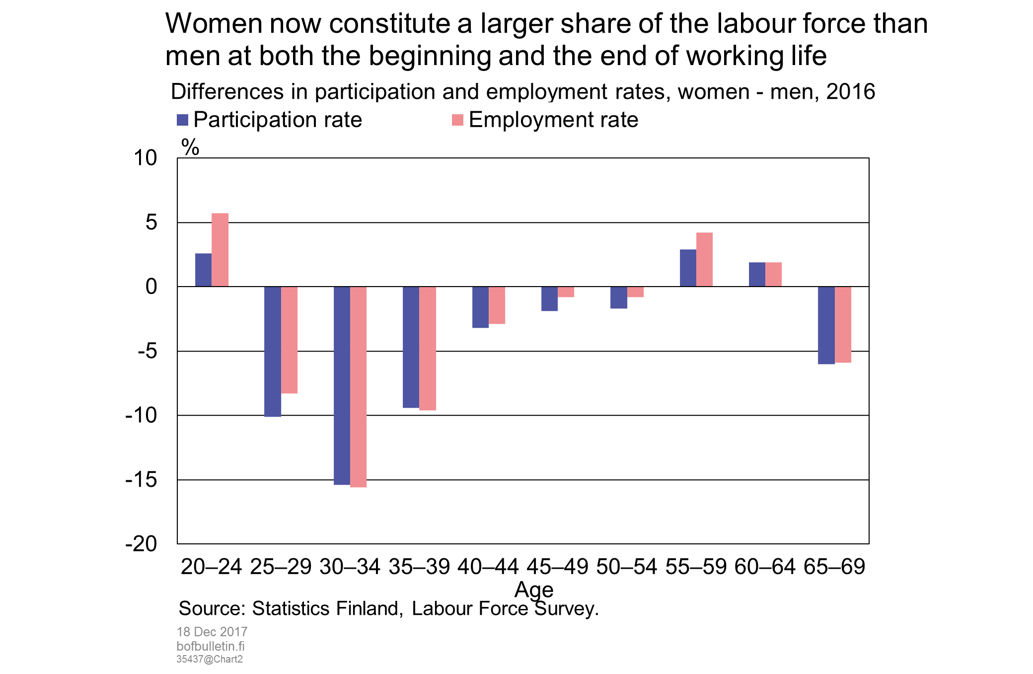 Women now constitute a larger share of the labour force than men at both the beginning and the end of working life