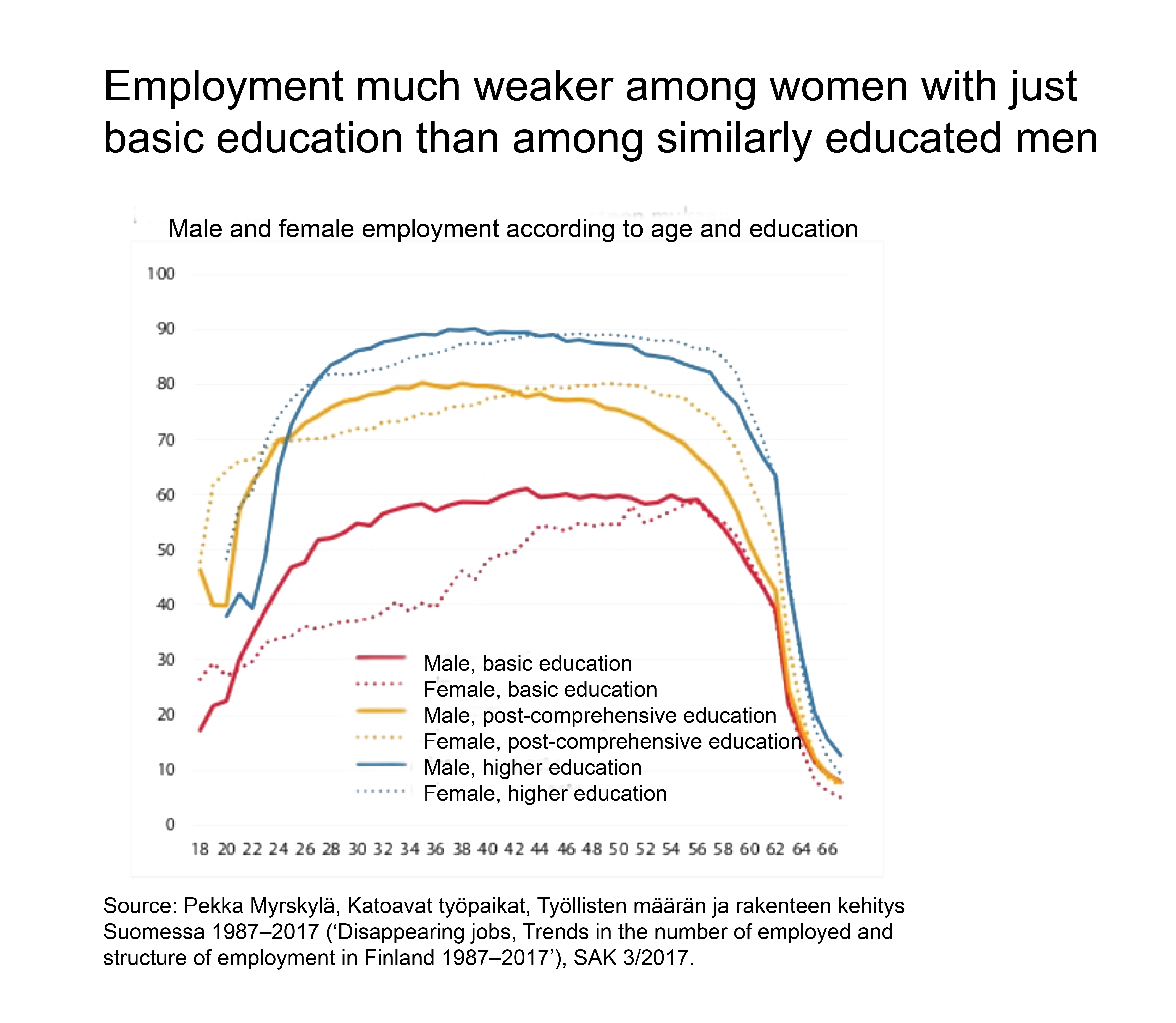 Employment much weaker among women with just basic education than among similarly educated men