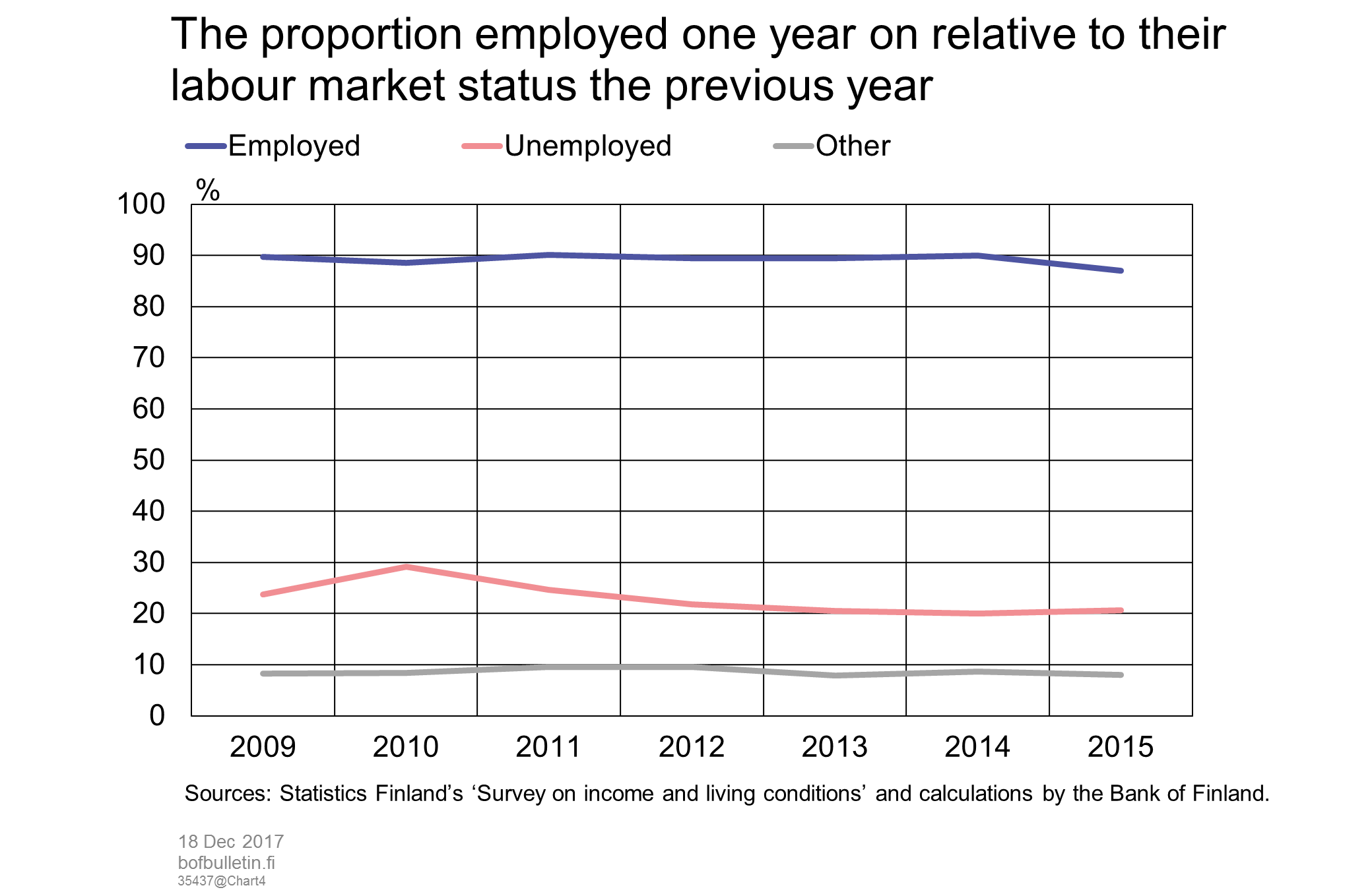 The proportion employed one year on relative to their labour market status the previous year