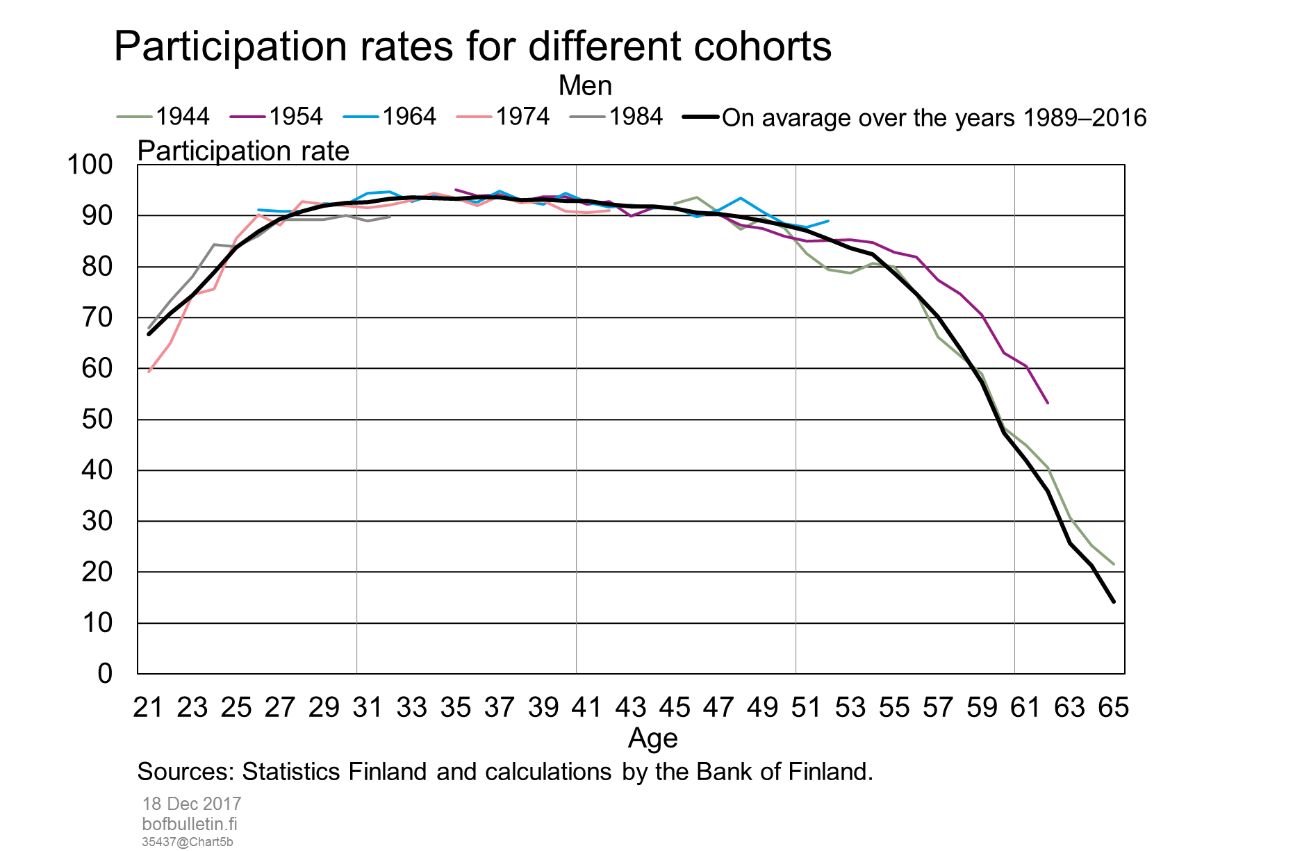 Participation rates for different cohorts