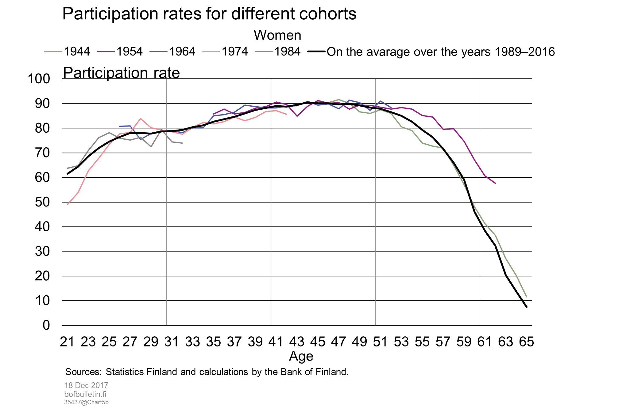 Participation rates for different cohorts