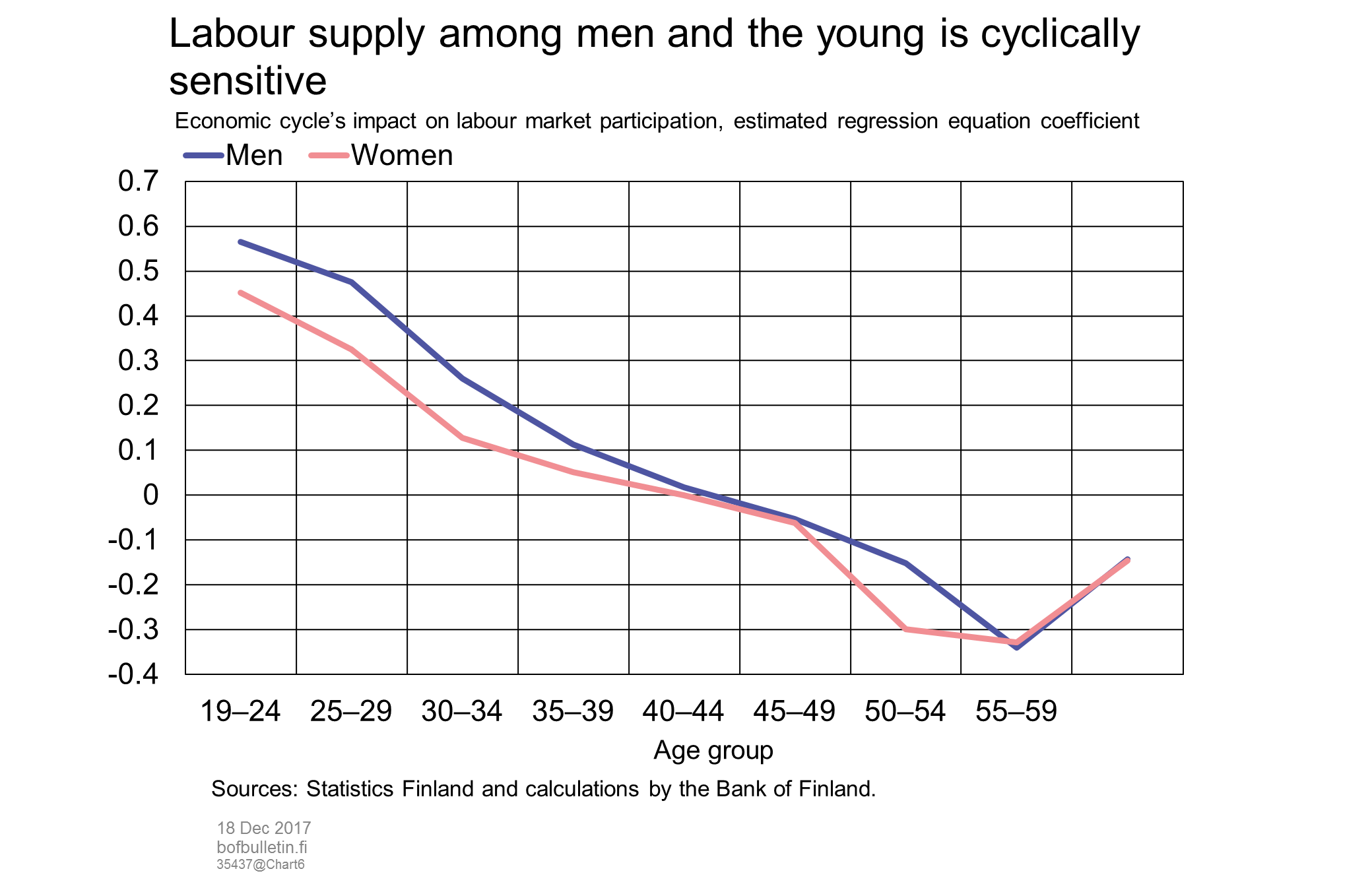 Labour supply among men and the young is cyclically sensitive