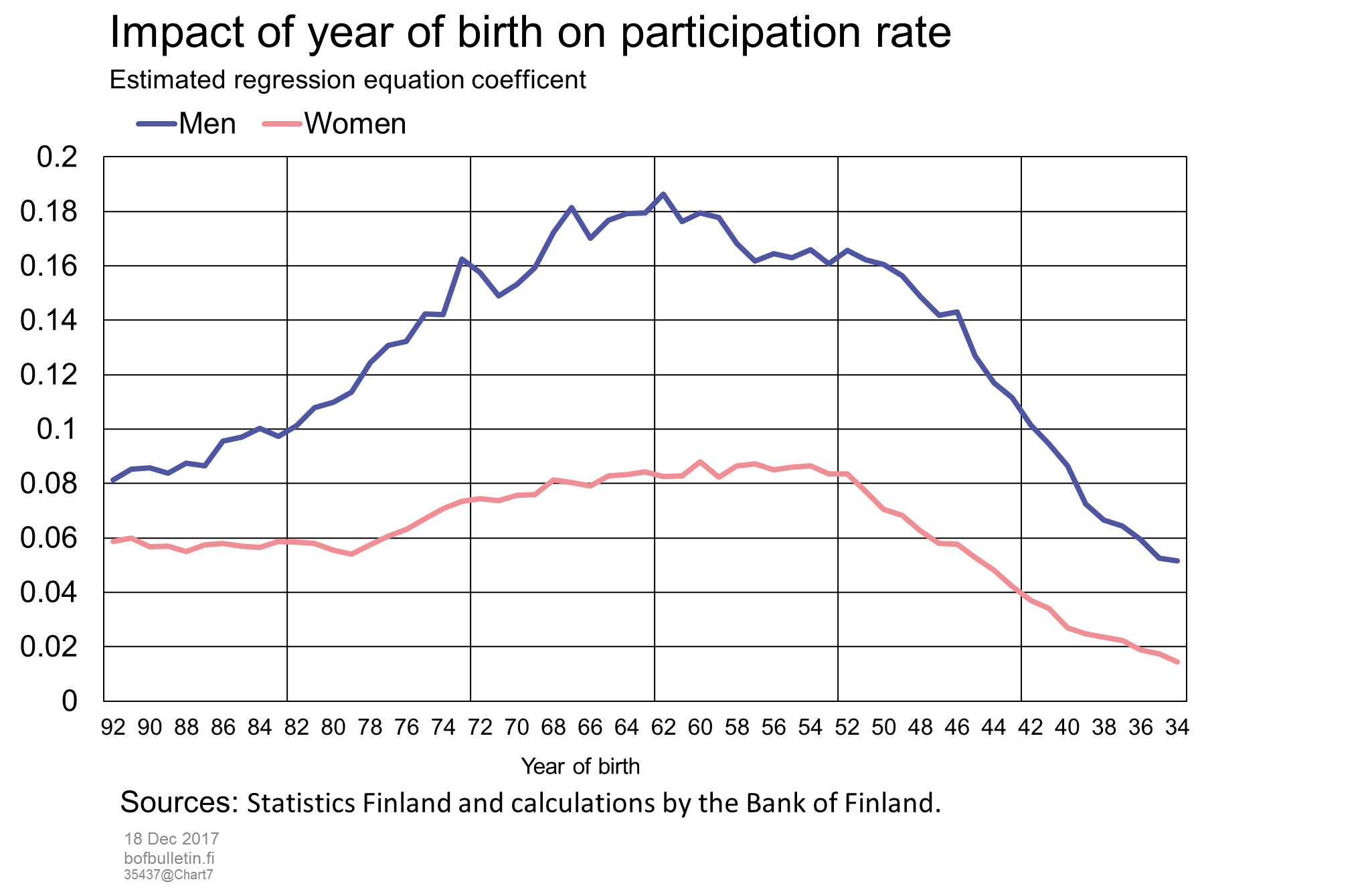 Labour supply among men and the young is cyclically sensitive