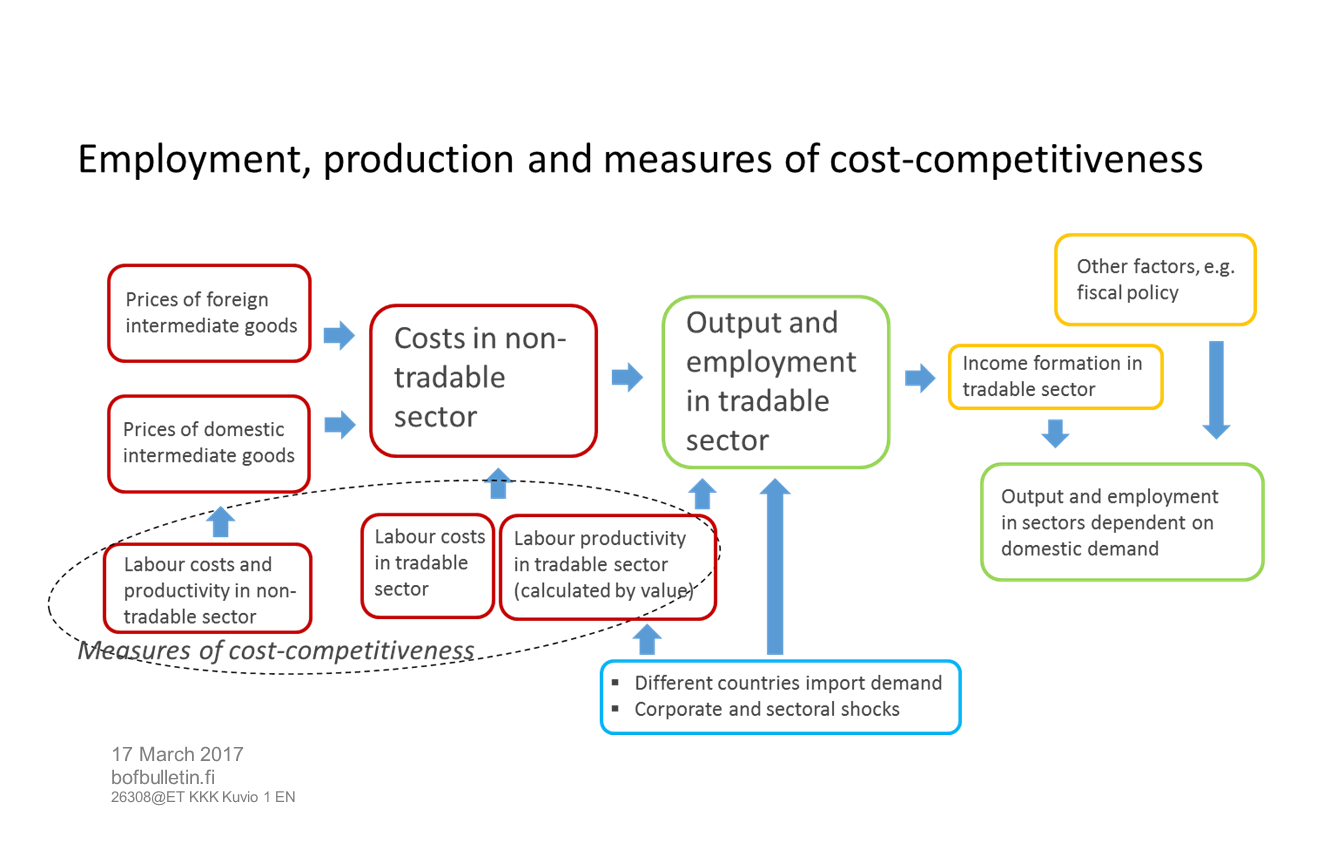 Employment, output and measures of cost-competitiveness