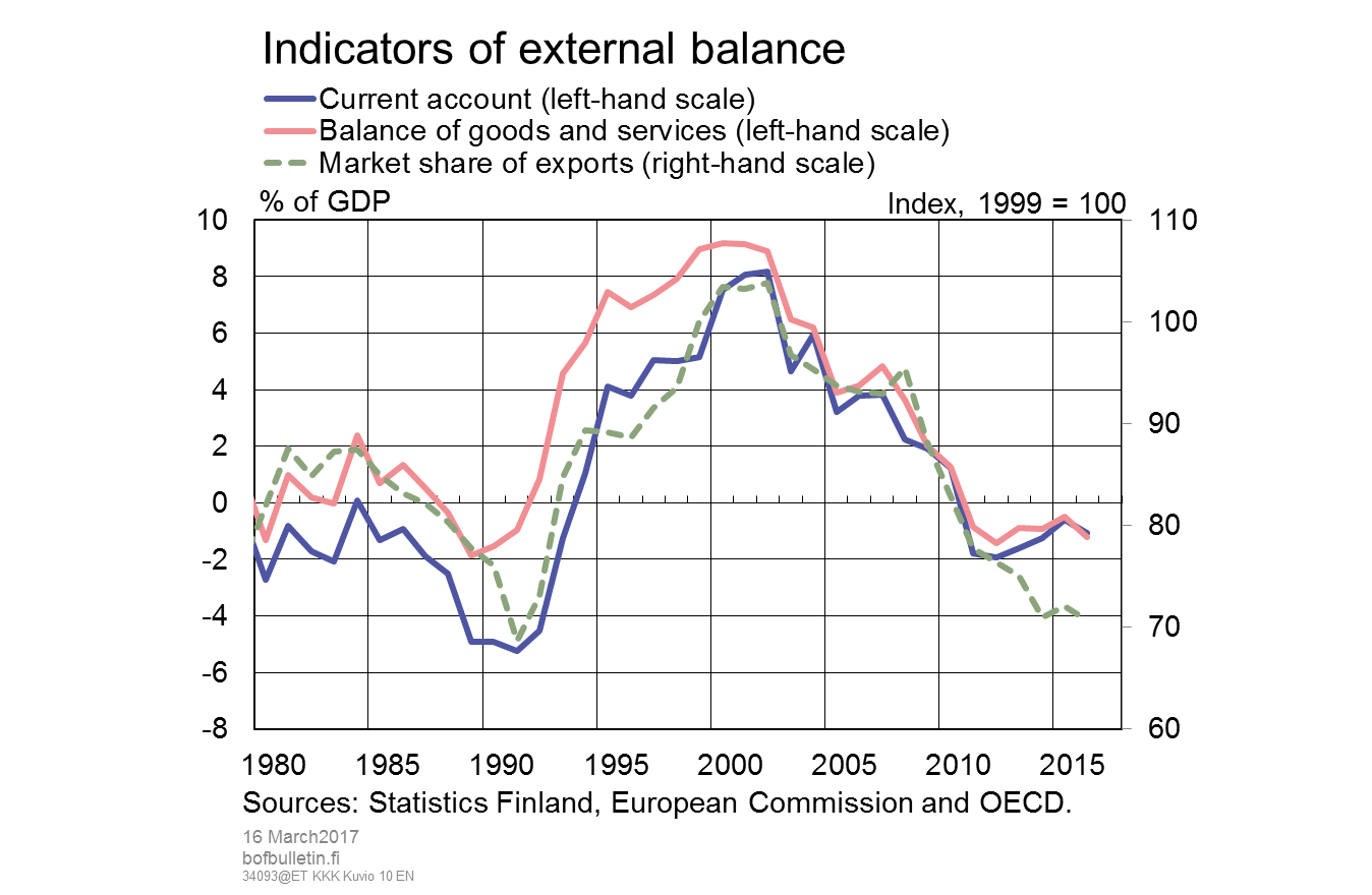 Indicators of external balance