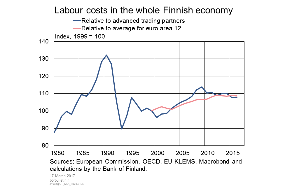 Labour costs in the whole Finnish economy