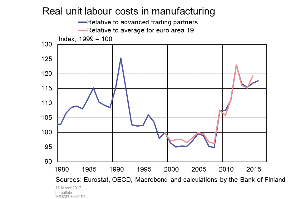 Real unit labour costs in manufacturing