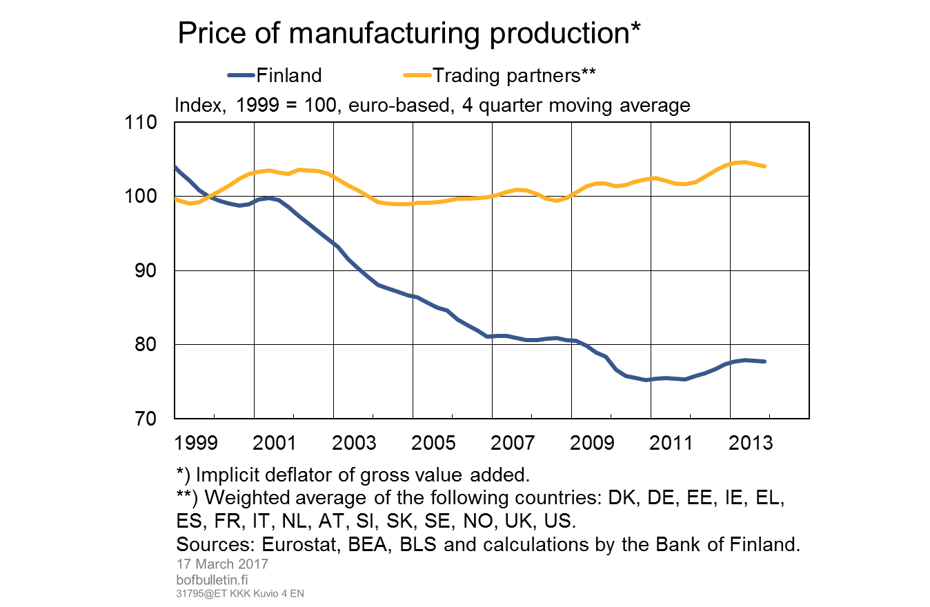 Price of manufacturing output