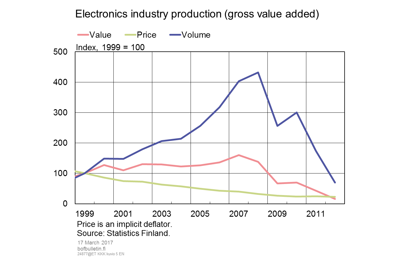 Electronics industry output (gross value added)