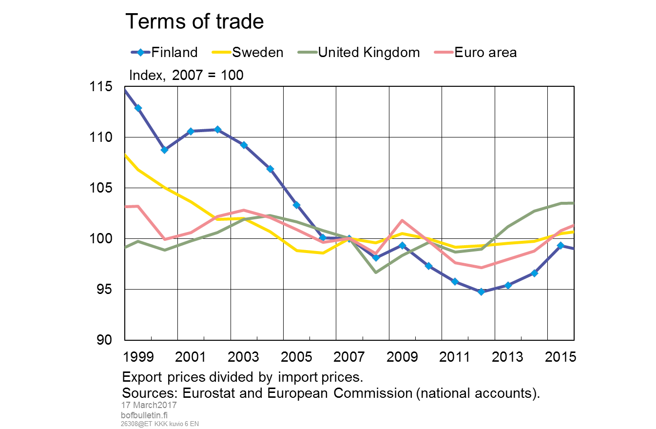 Terms of trade