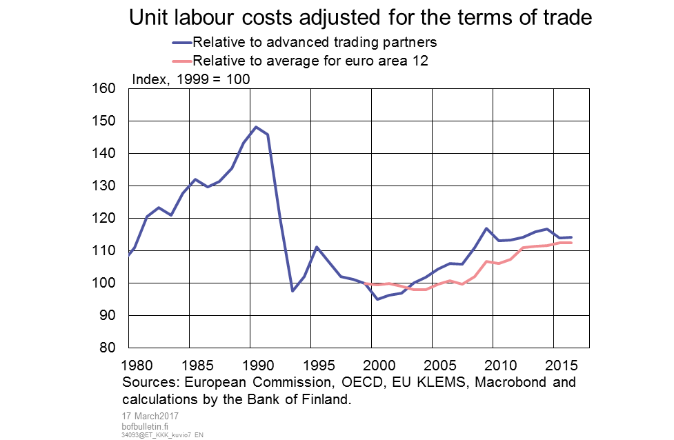 Unit labour costs adjusted for the terms of trade