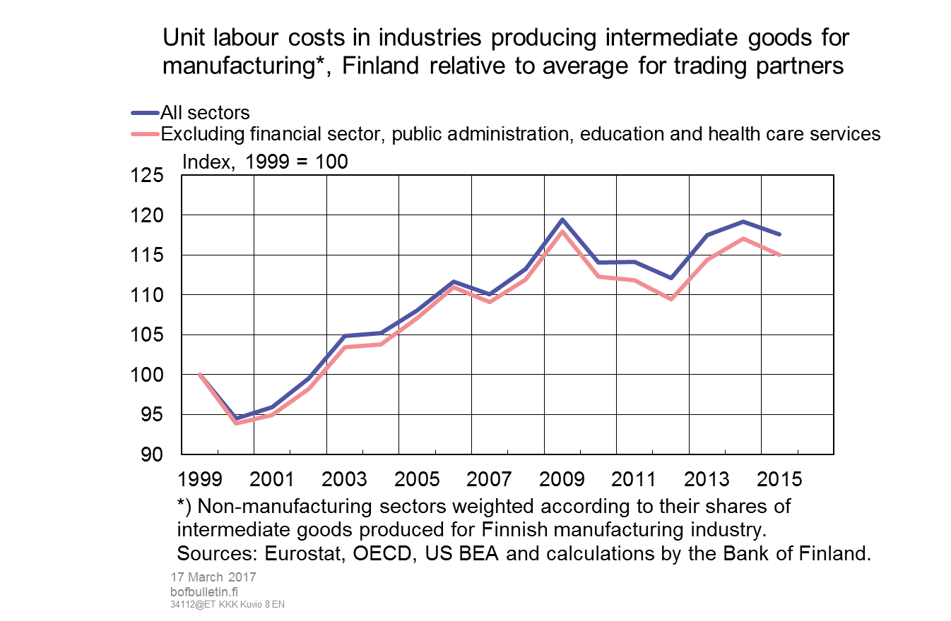 Unit labour costs in industries producing intermediate goods for manufacturing*, Finland relative to average for trading partners