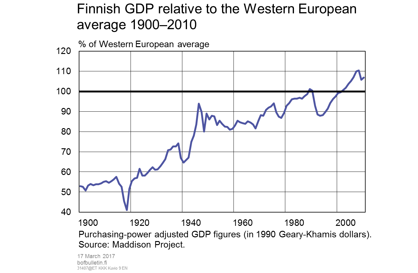 Finnish GDP relative to the Western European average 1900–2010