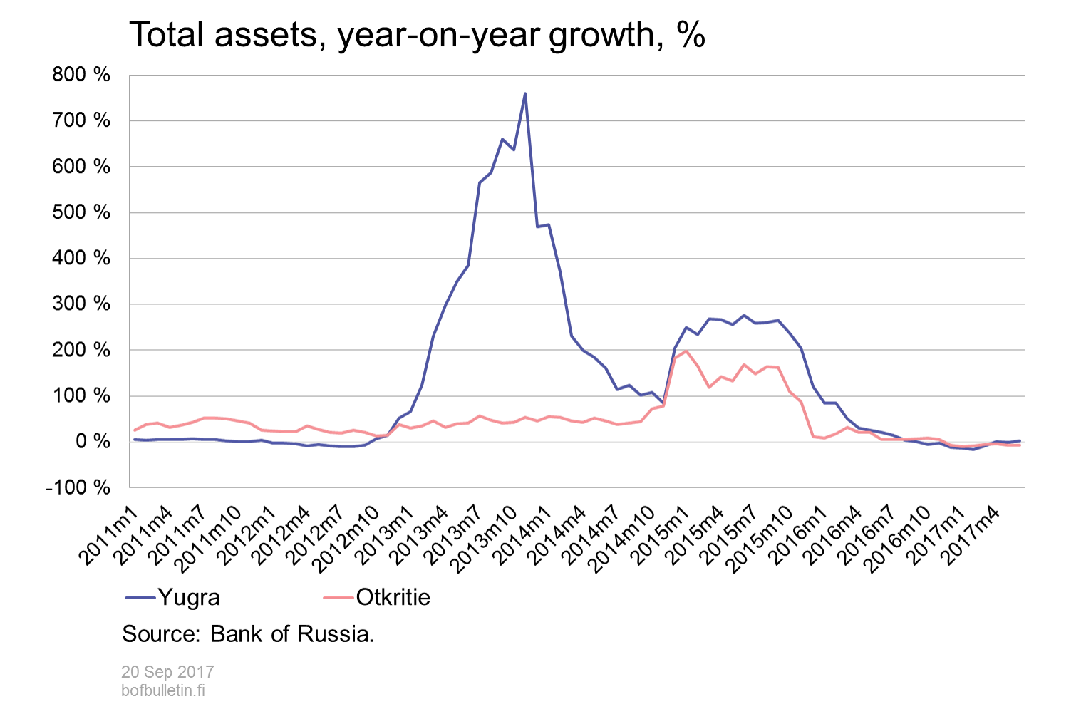 Year-on-year growth in assets of Yugra Bank and Otkritie Bank