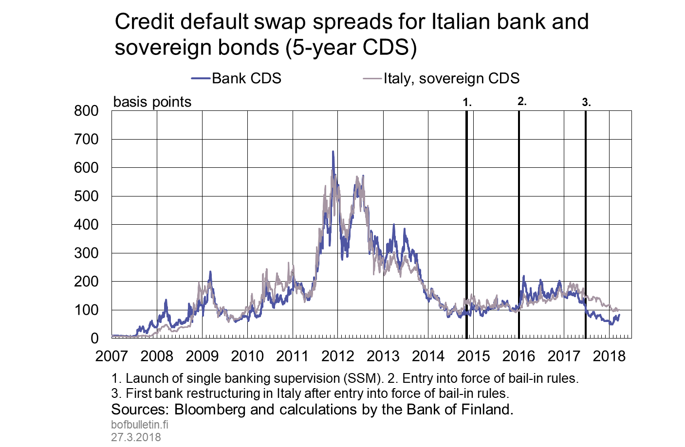 Credit default swap spreads for Italian bank and sovereign bonds (5-year CDS)