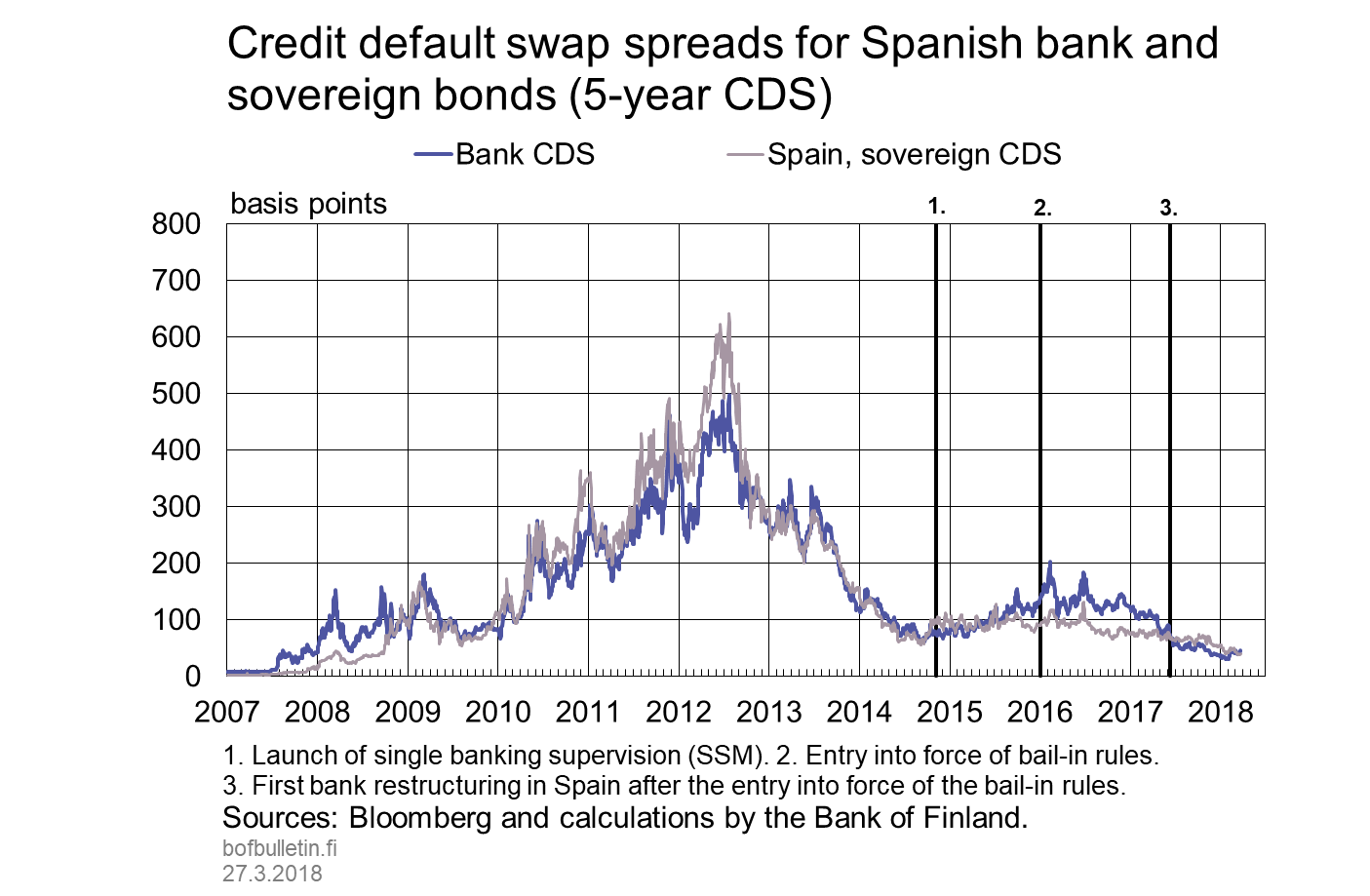 Credit default swap spreads for Spanish bank and sovereign bonds (5-year CDS)