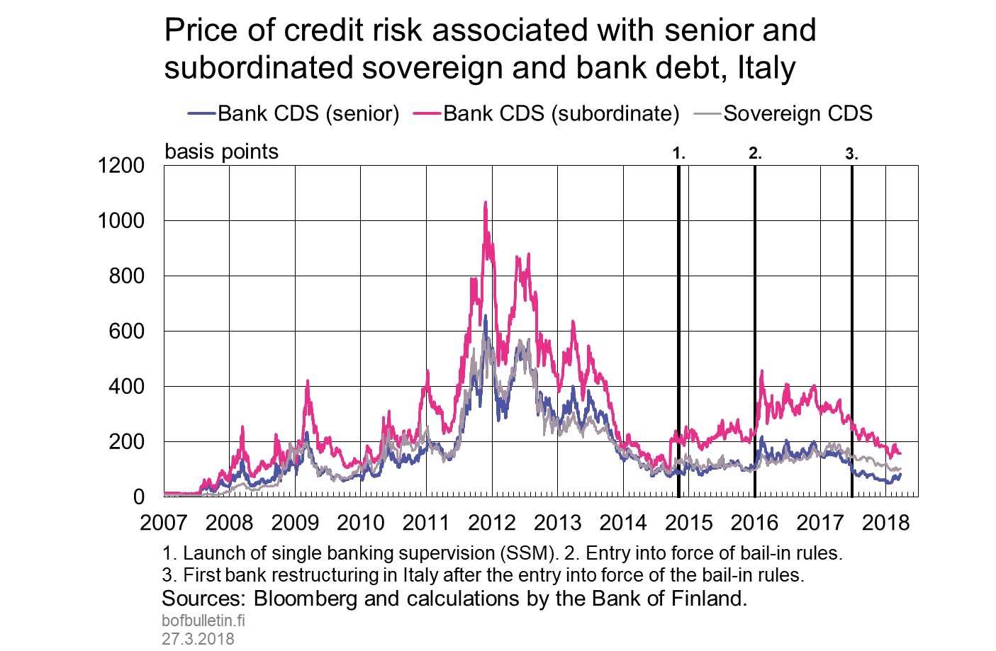 Price of credit risk associated with senior and subordinated sovereign and bank debt, Italy