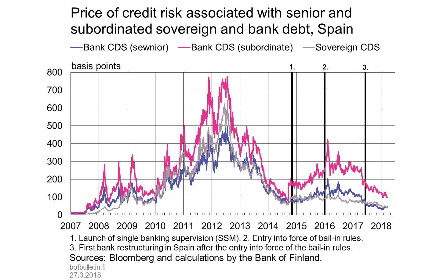 Price of credit risk associated with senior and subordinated sovereign and bank debt, Spain