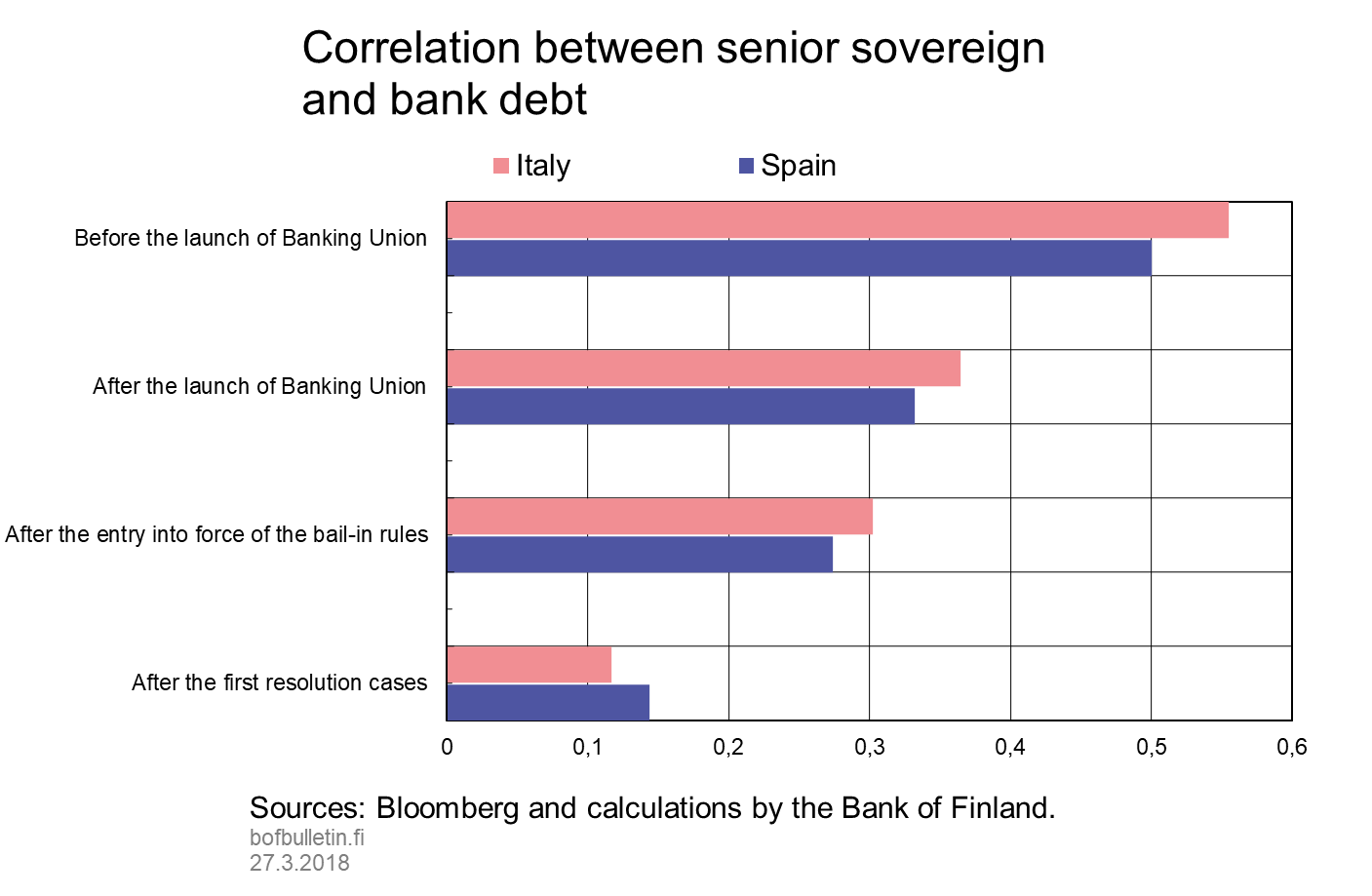 Correlation between senior sovereign and bank debt