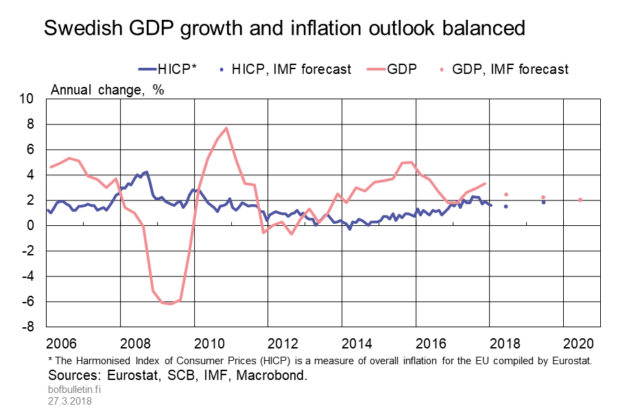 Swedish GDP growth and inflation outlook balance