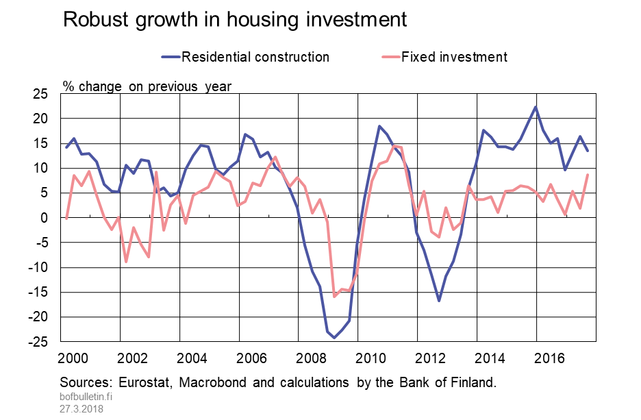 Robust growth in housing investment