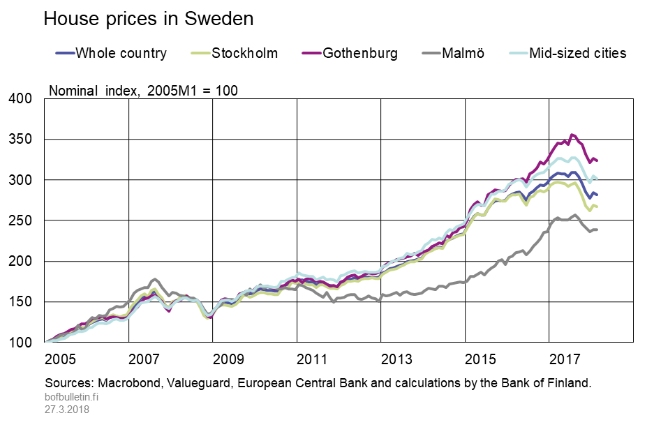 House prices in Sweden