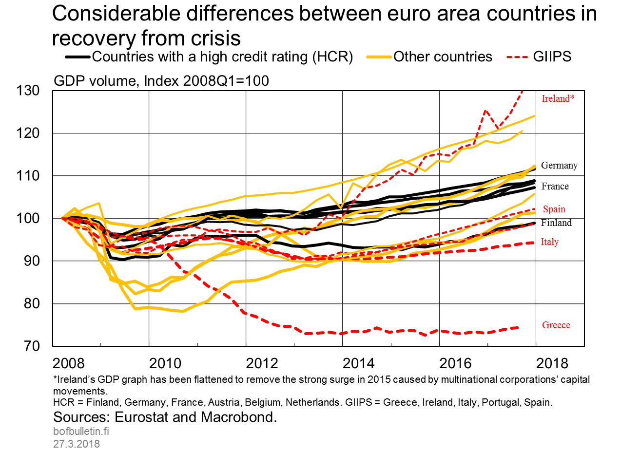 Considerable differences between euro area countries in recovery from crisis