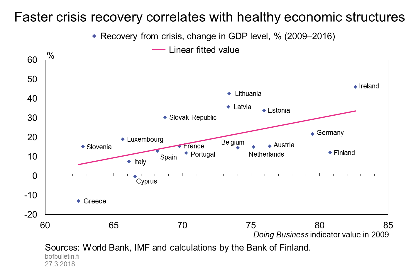 Faster crisis recovery correlates with healthy economic structures