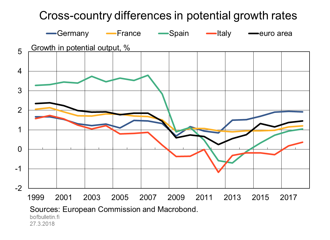 Cross-country differences in potential growth rates