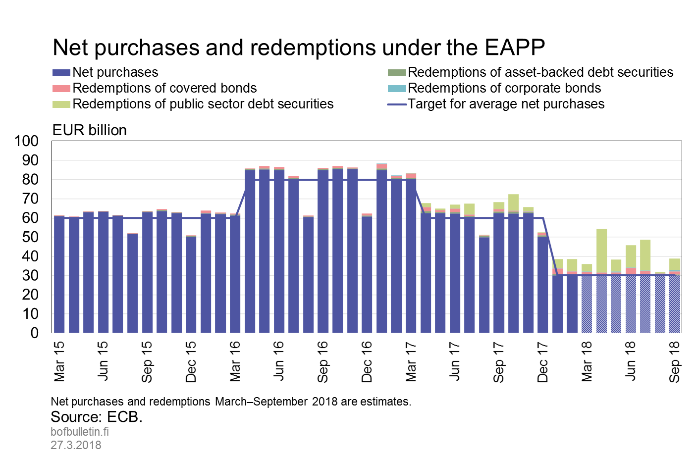 Net purchases and redemptions under the EAPP