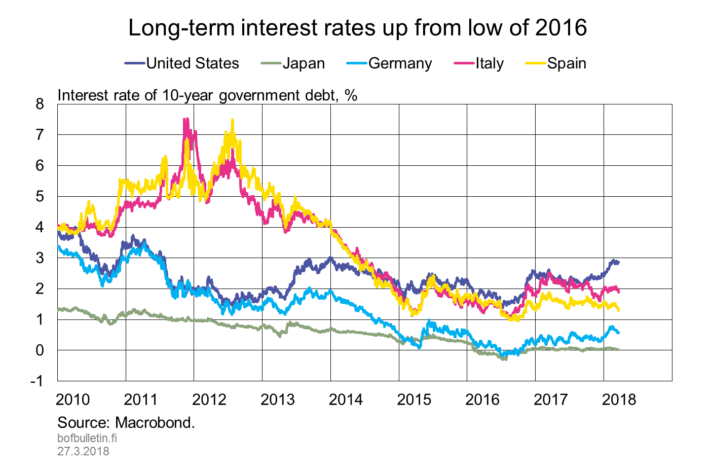 Long-term interest rates up from low of 2016