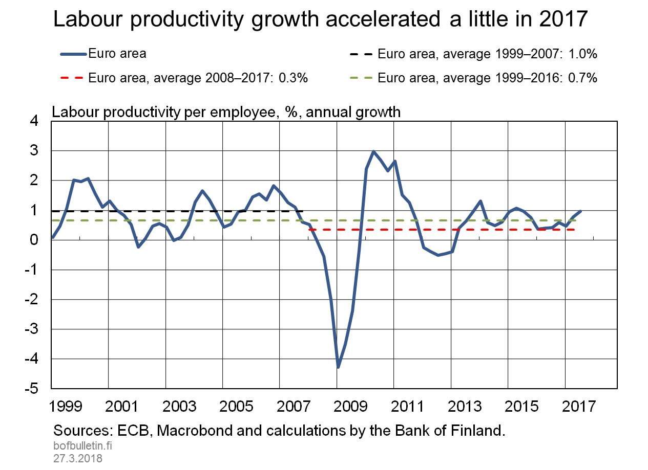 Labour productivity growth accelerated a little in 2017