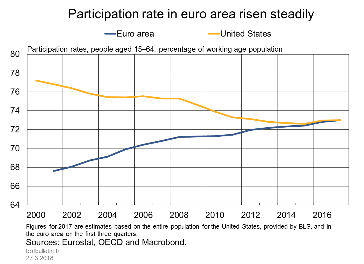 Participation rate in euro area risen steadily