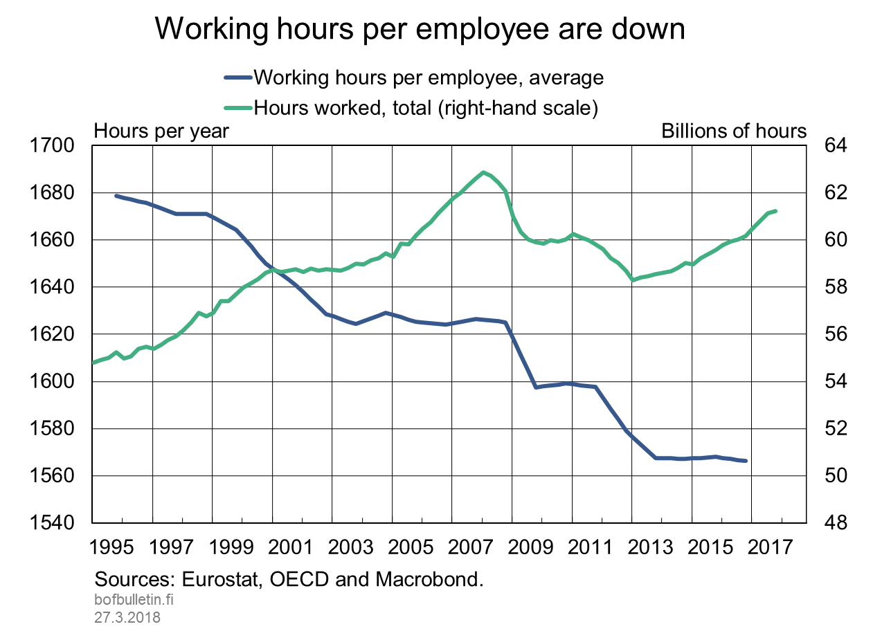 Working hours per employee are down