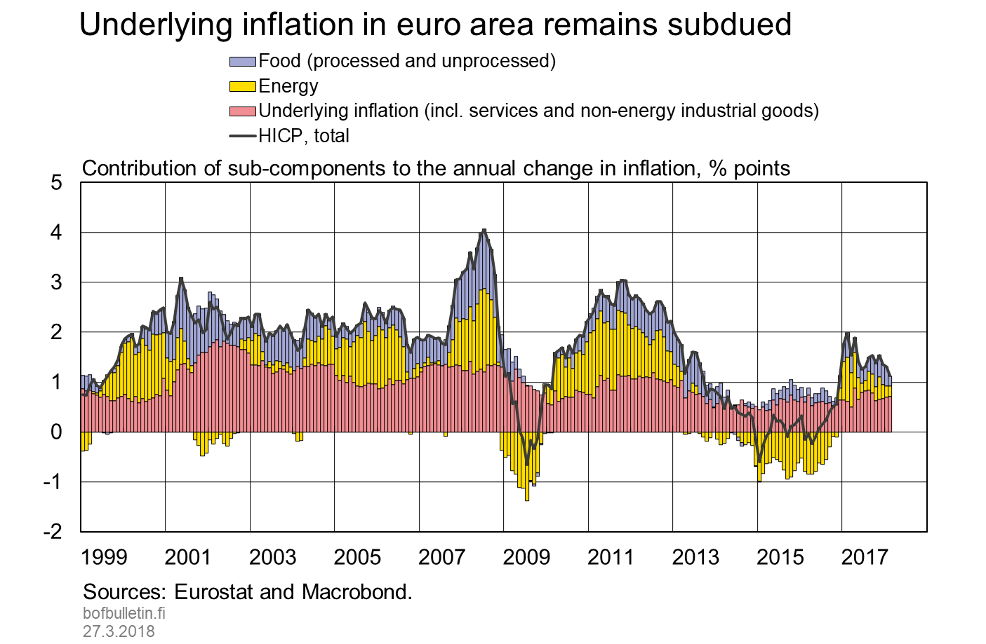 Underlying inflation in euro area remains subdued