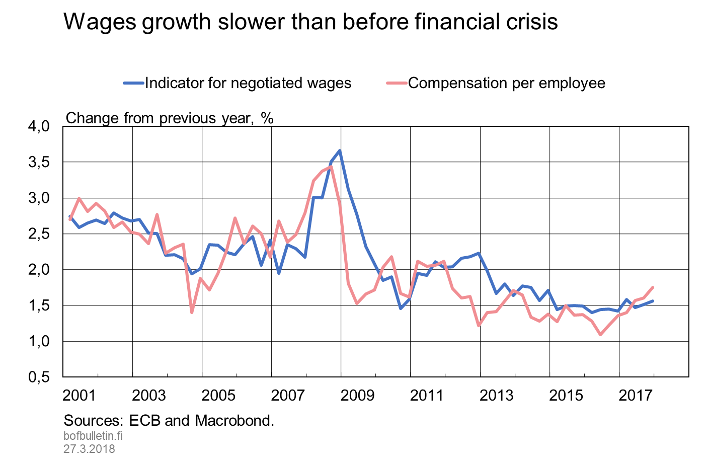 Wages growth slower than before financial crisis