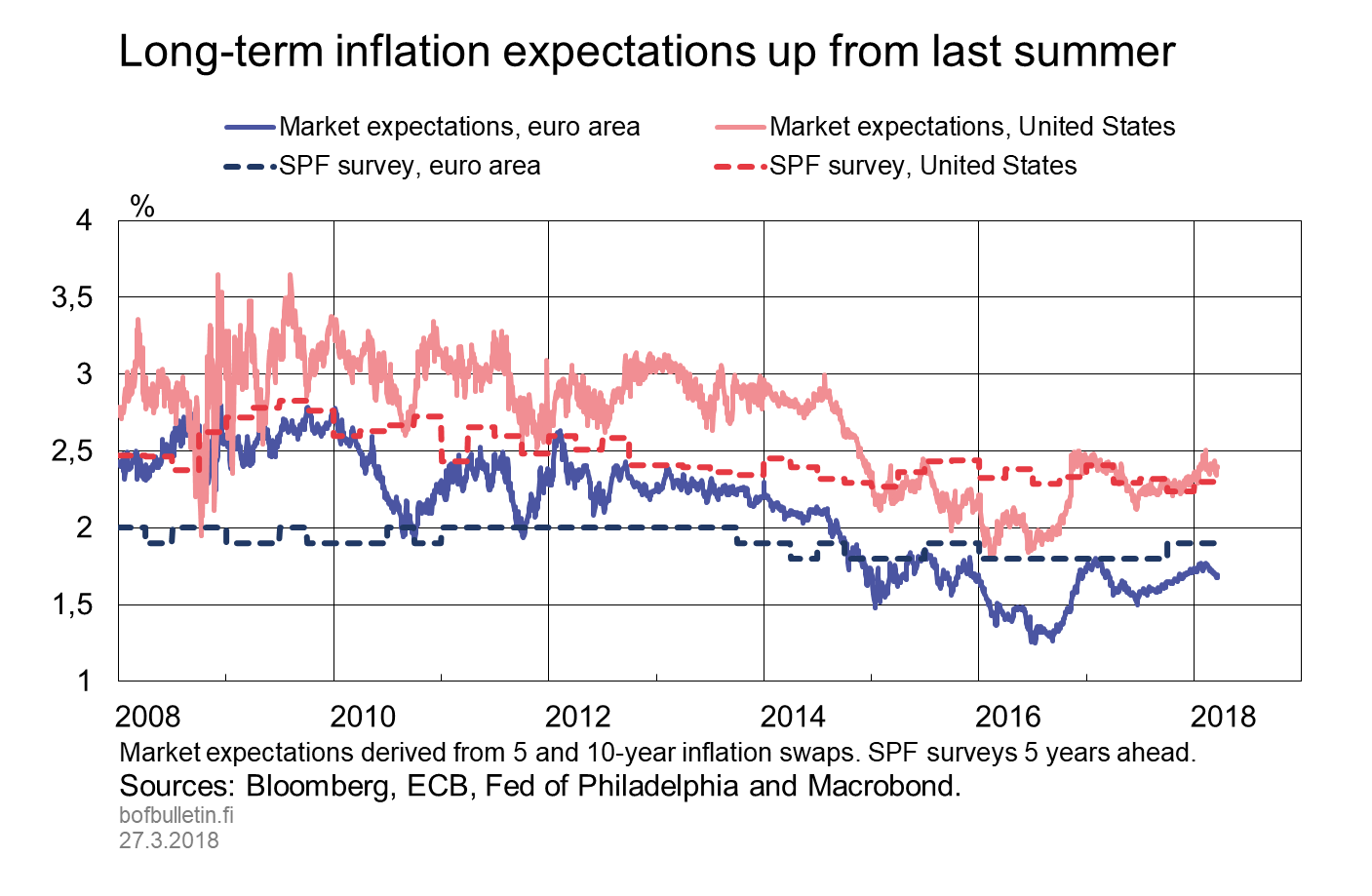 Long-term inflation expectations up from last summer