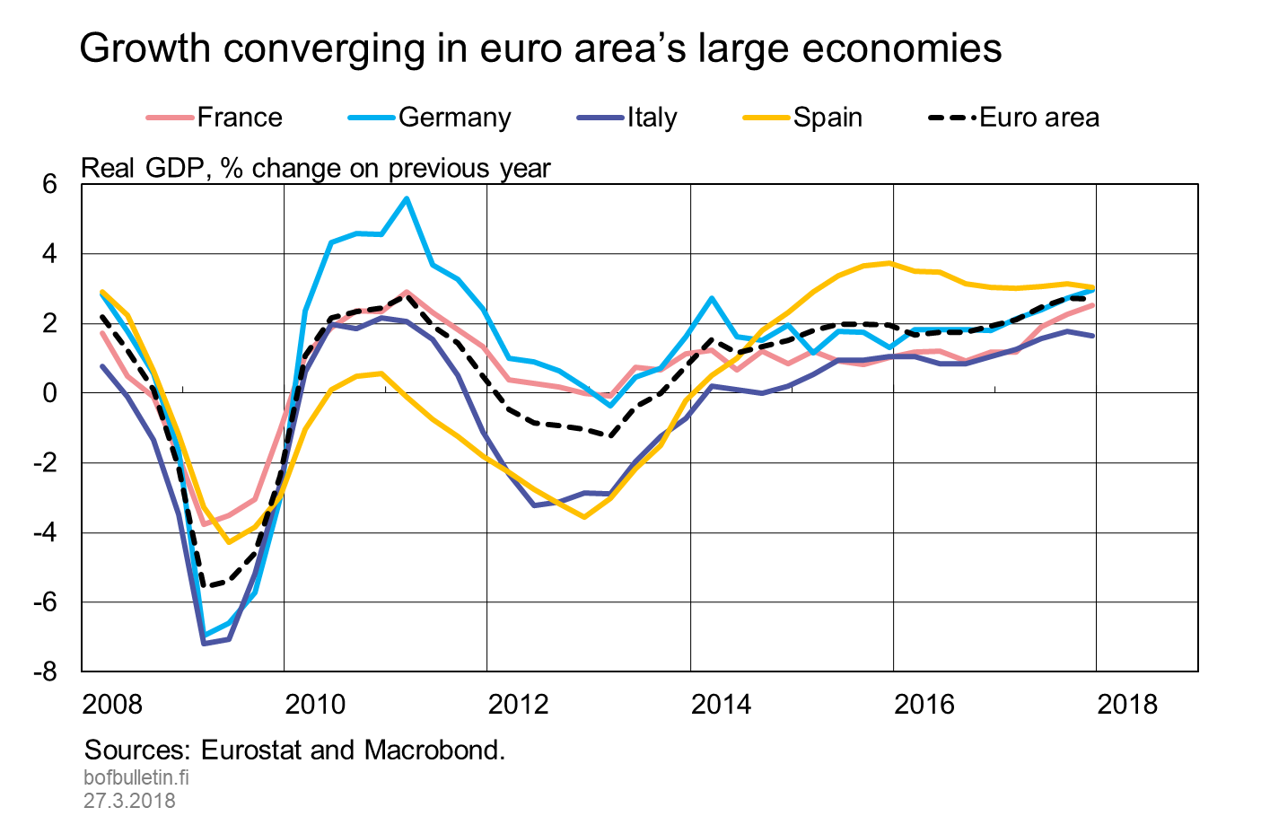 Growth converging in euro area's large economies