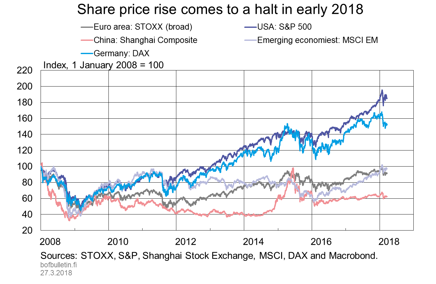 Share price rise comes to a halt in early 2018