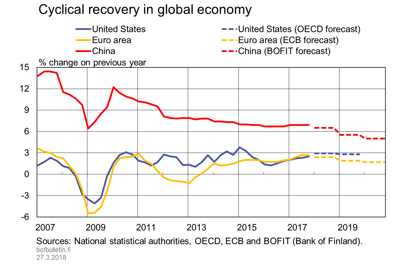 Cyclical recovery in global economy