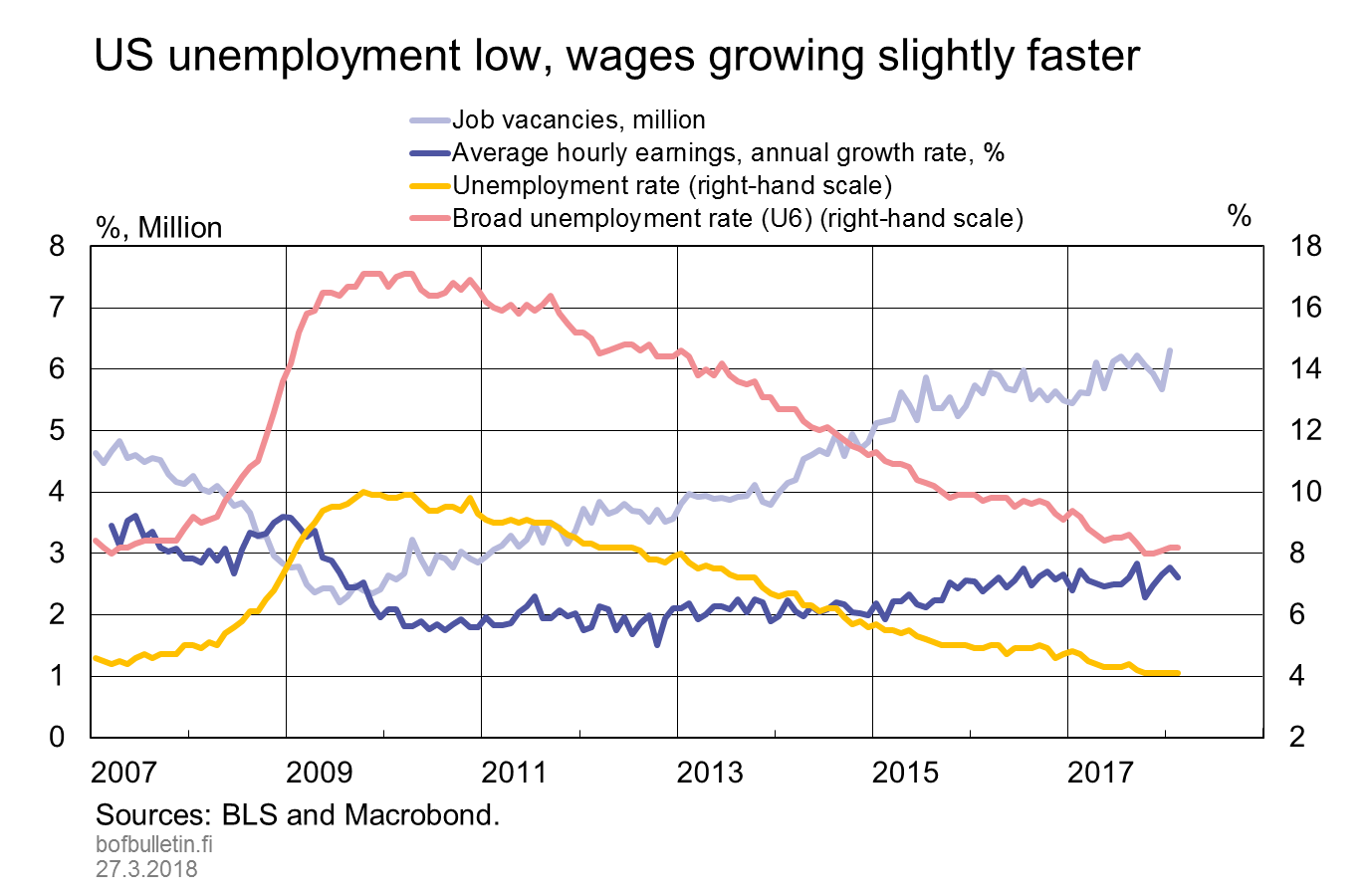 US unemployment low, wages growing slightly faster