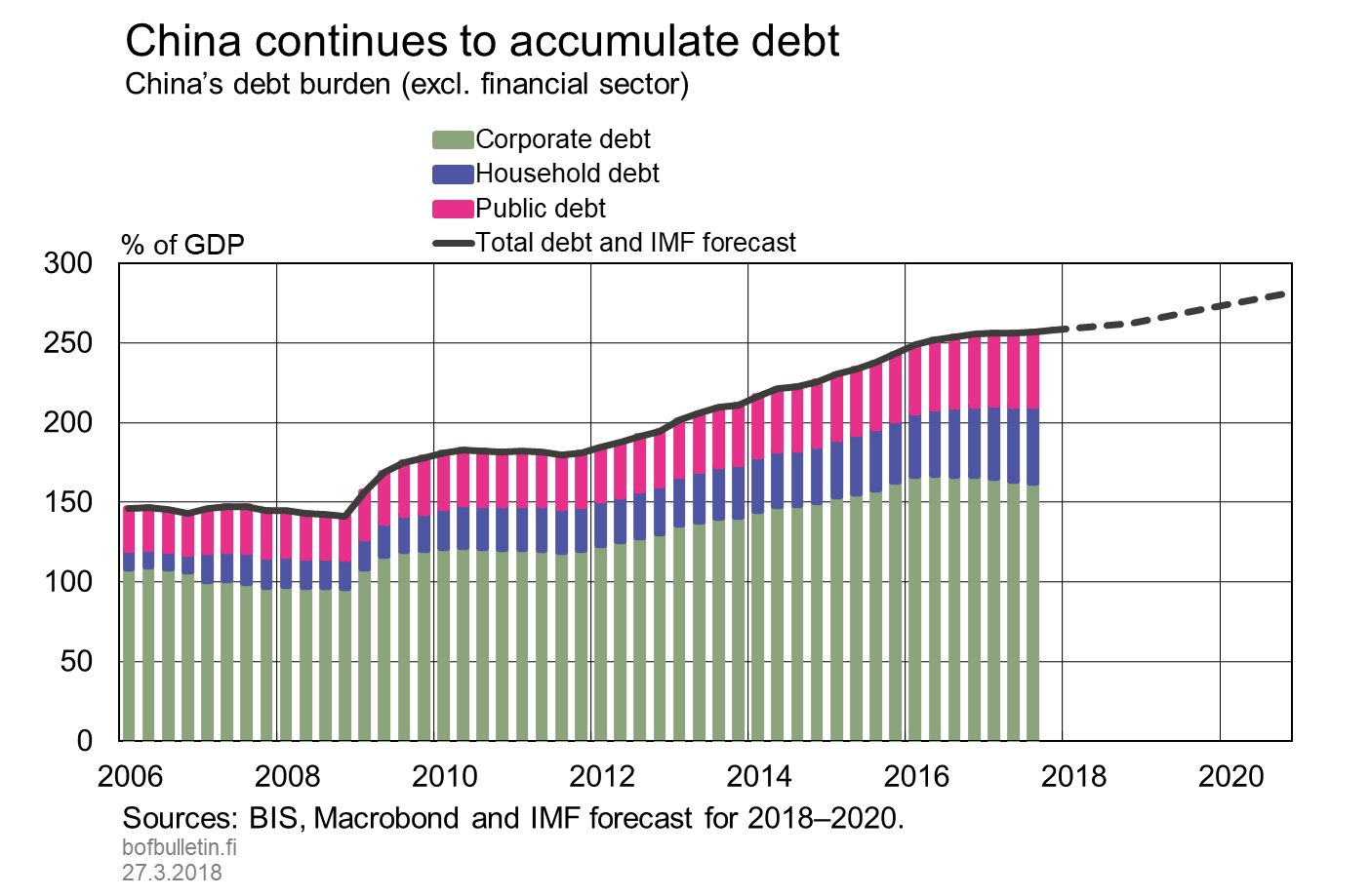 China continues to accumulate debt