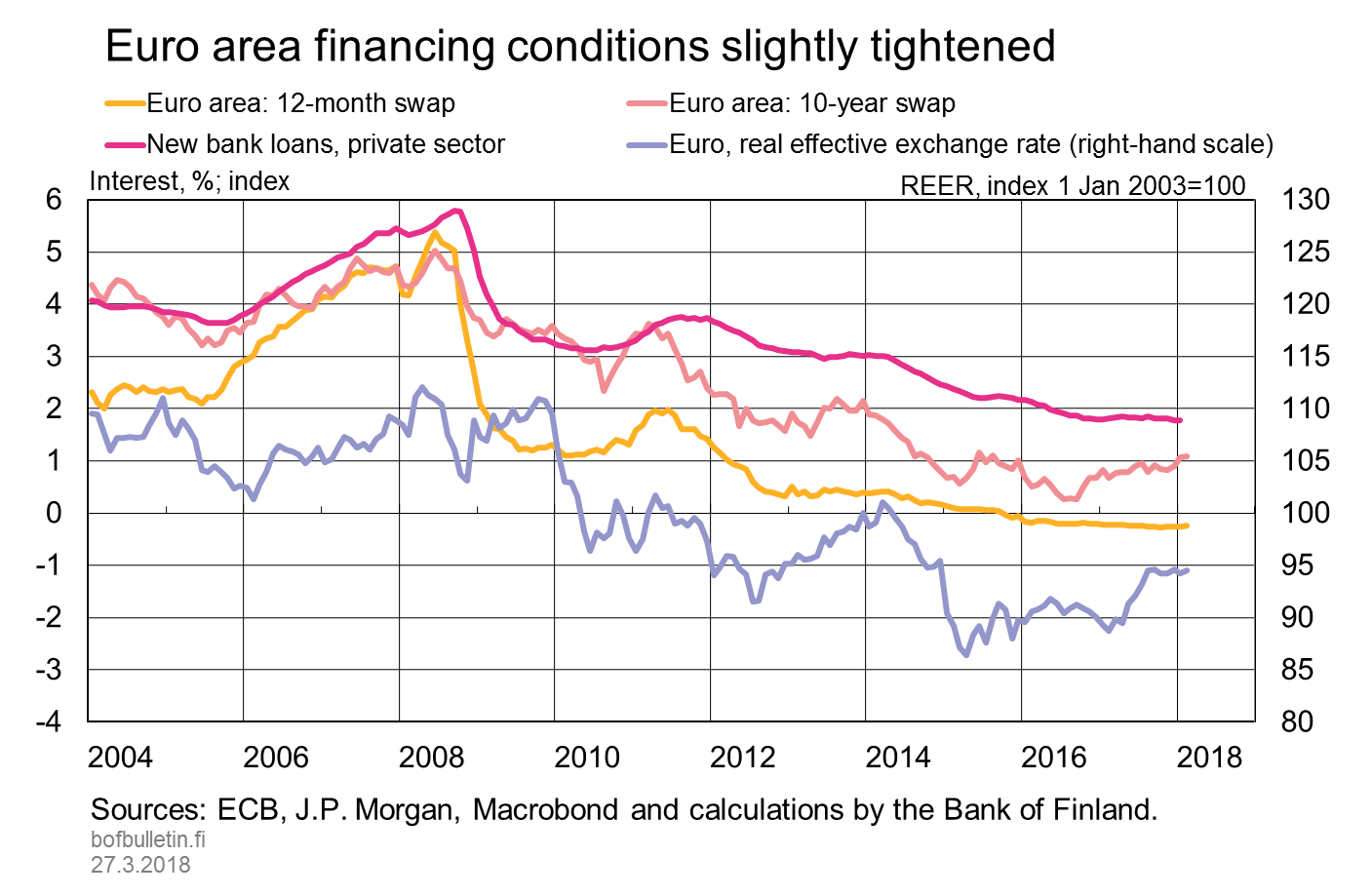 Euro area financing conditions slightly tightened