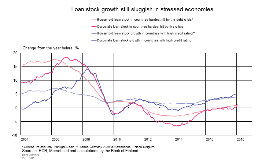 Loan stock growth still sluggish in stressed economies