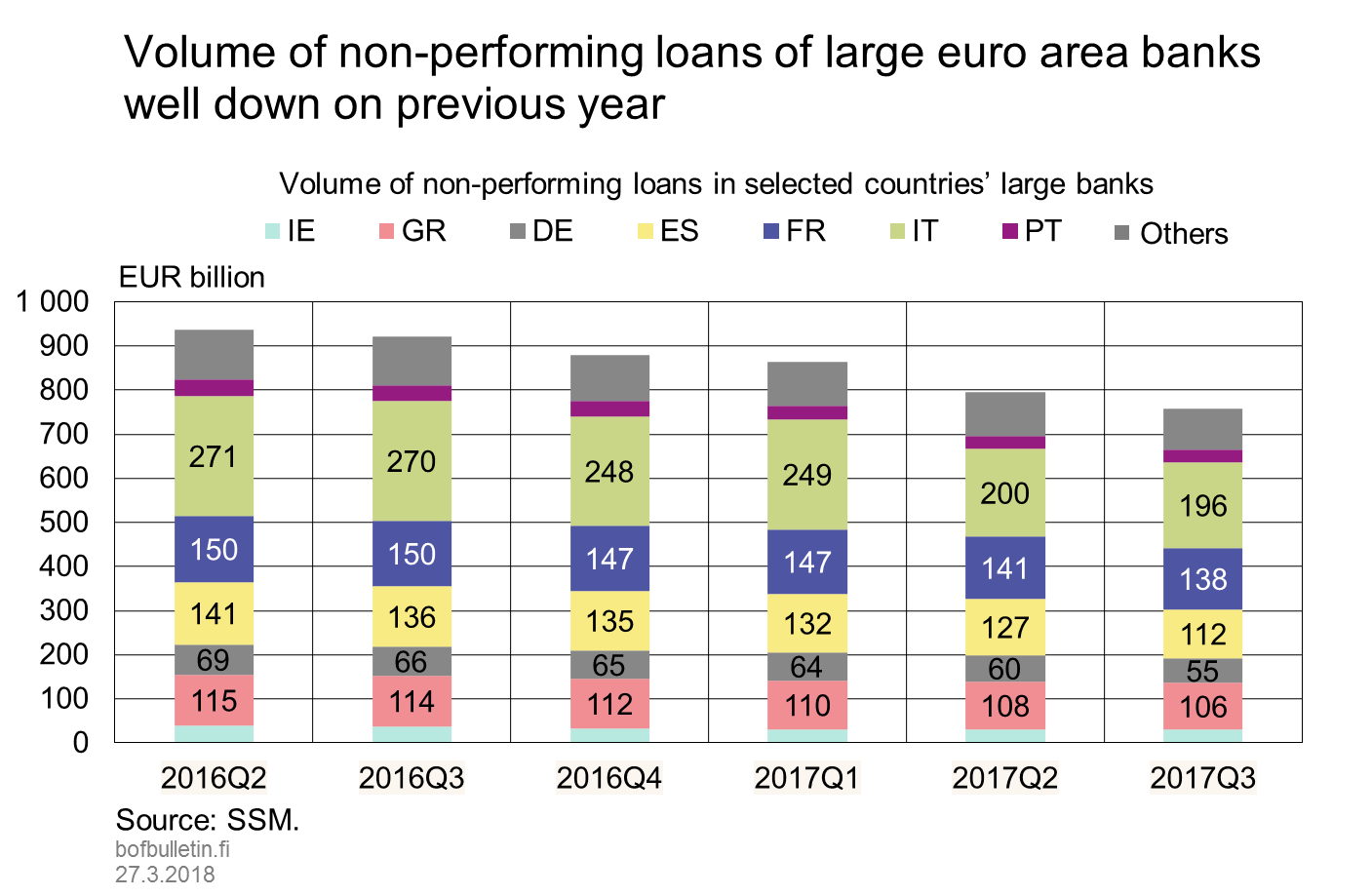 Volume of non-performing loans of large euro area banks well down on previous year