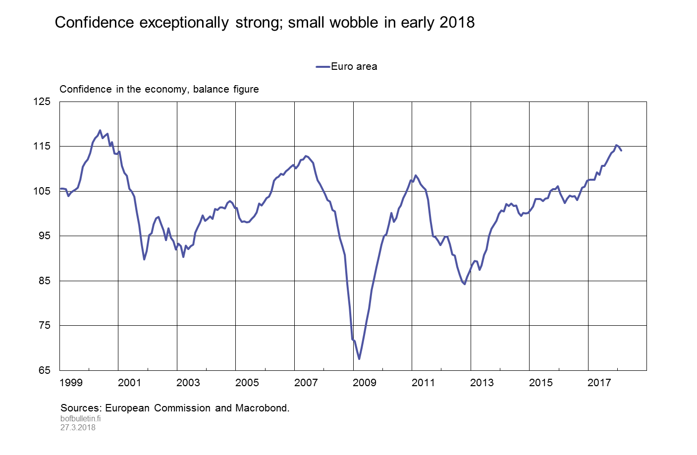 Confidence exceptionally strong; small wobble in early 2018