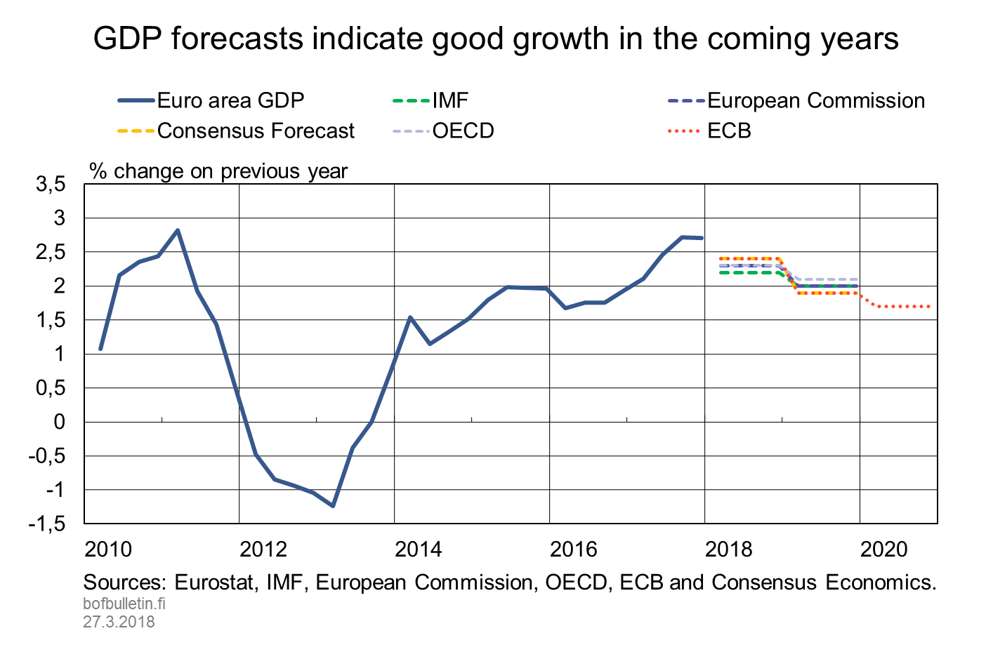 GDP forecasts indicate good growth in the coming years