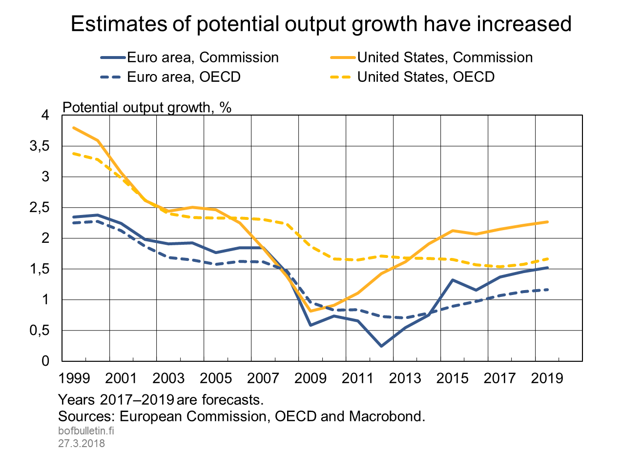 Estimates of potential output growth have increased