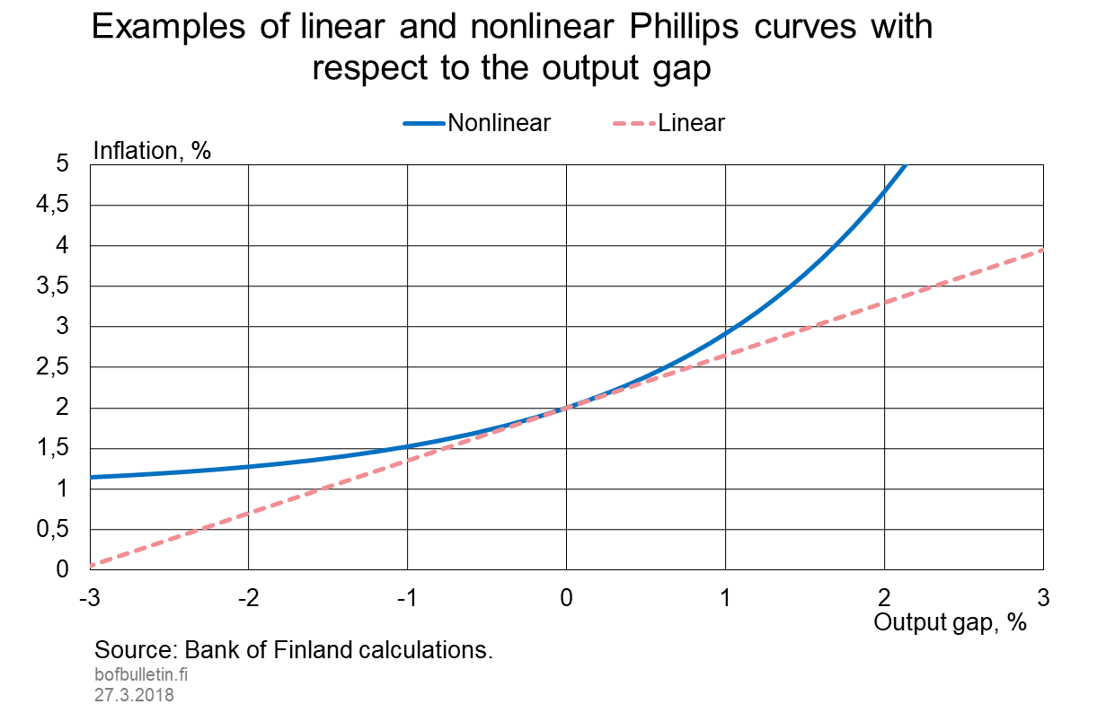 Examples of linear and nonlinear Phillips curves with respect to the output gap